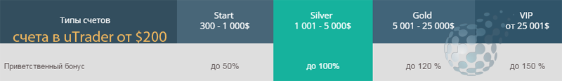 Торговые счета западного брокера